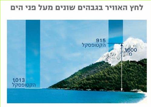 לחץ האוויר בגבהים שונים מעל פני הים